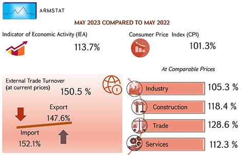 Armenia’s Economic Activity Grew 12.5% in 5 Months of 2023 • MassisPost