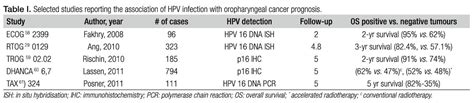 Oral Pathology of Oral Pharyngeal Squamous Cell Carcinoma and HPV