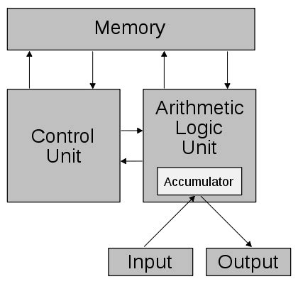 cpu - Some doubts regarding diagram of Von Neumann Arcitechture - Stack Overflow