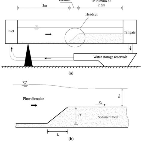 Layouts of experiment: a side view of the re-circulating flume; b side ...