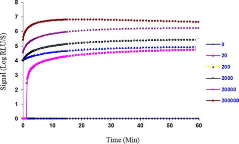 Reaction kinetics. A reaction was initiated by adding 250 µL of sample... | Download Scientific ...