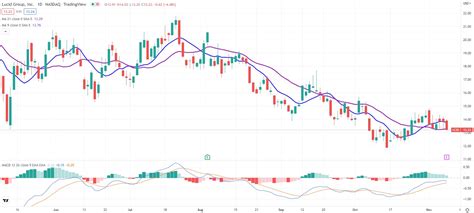 Lucid Group (LCID stock) earnings need to impress or else