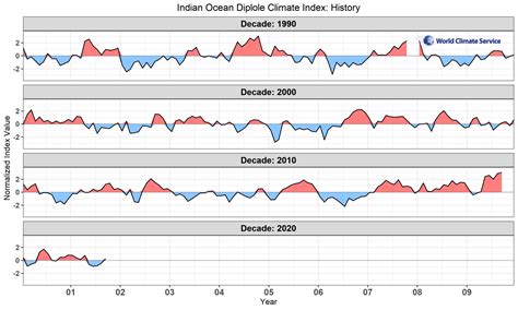 The Indican Ocean Dipole in 2024