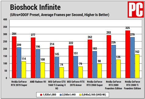 Nvidia GeForce RTX 2070 Super Review | PCMag