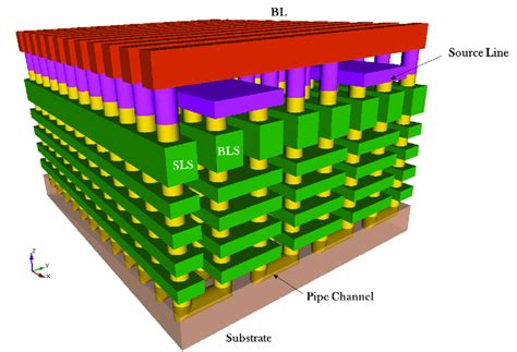 Motivos por los que la memoria 3D NAND no baja de 40 nm