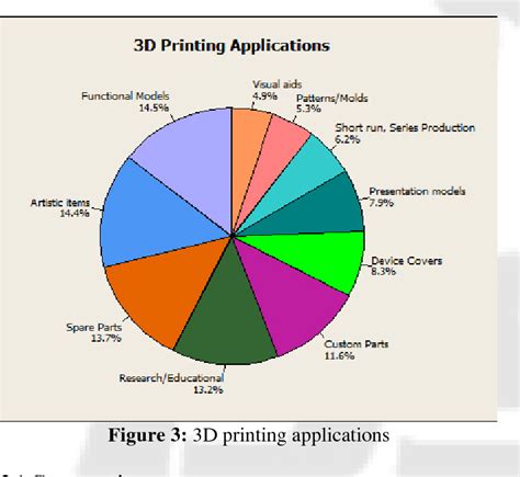 Figure 3 from The Impact and Application of 3D Printing Technology ...