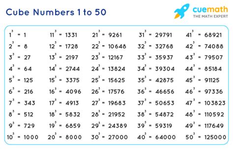 Cube Numbers - Cube Numbers List, Facts, Examples