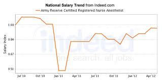 Nurse anesthetist salary