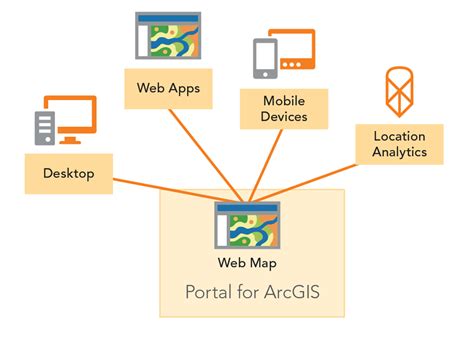 Portal for ArcGIS 101