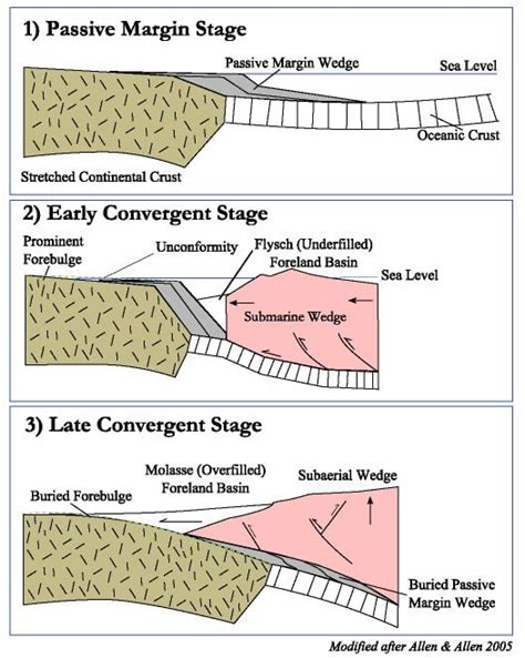 Foreland basin - Alchetron, The Free Social Encyclopedia