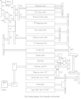 texts-te: Gearing Diagram of Revolving flat Carding Machine