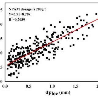 | Transmittance of coal slurry under different flocculant types and ...