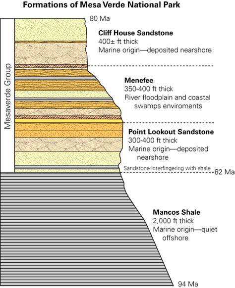 Geology Happens: Mesa Verde- geology and archeology