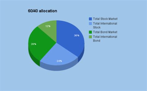 Vanguard four fund portfolio - Bogleheads