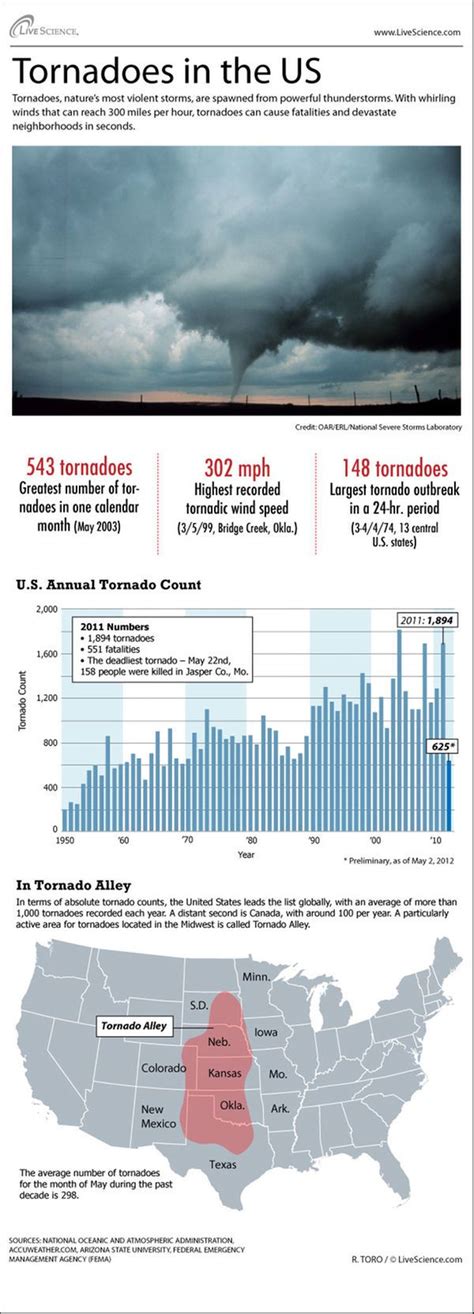 Tornado Alley Map, Stats (Infographic) | Weather science, Weather and climate, Tornado