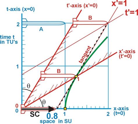 Using the Minkowski Diagram | HubPages