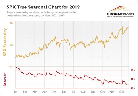 S&P 500 Index Seasonality - Draw-thevirtual