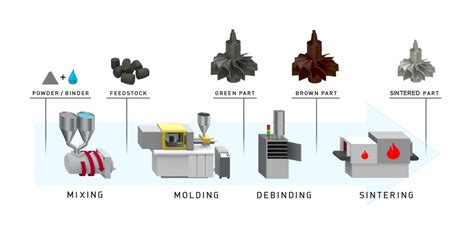 Metal Injection Molding | China Powdered Metal Parts