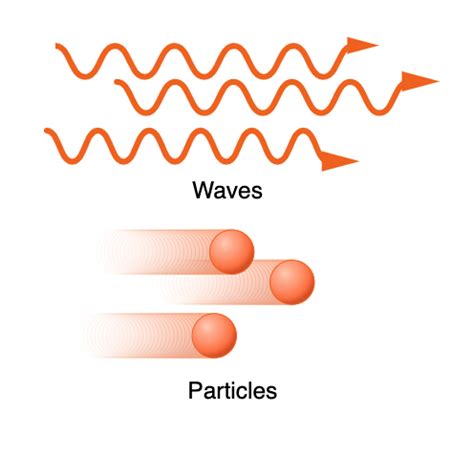 Light has properties and characteristics of both a particle and a wave. Classical Physics, Light ...