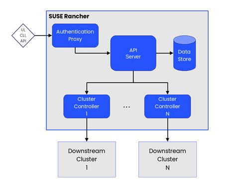 SUSE Rancher architecture | SUSE Rancher, SUSE Linux Enterprise Micro, and K3s for Edge ...