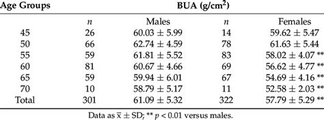 Bone mass measurement results as broadband ultrasound attenuation (BUA ...