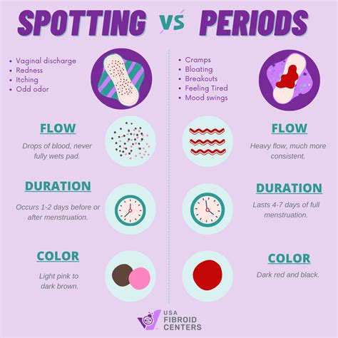 Spotting Period Color