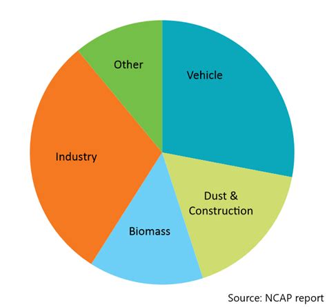 Air Pollution Chart