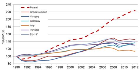 What is behind Poland's successful economic growth? : CapitalismVSocialism