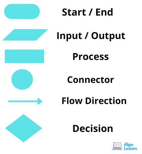 Flowchart and Pseudocode Introduction.