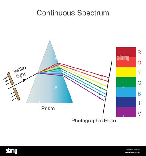 An illustration of a diagram of Continuous spectrum illustrating the process of light refraction ...