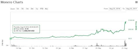 Monero Price Just Pierced $100: Here's What's Fueling This Record Rally