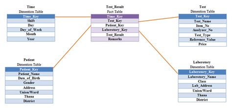 Factless Fact Table Example In Data Warehousing | Elcho Table