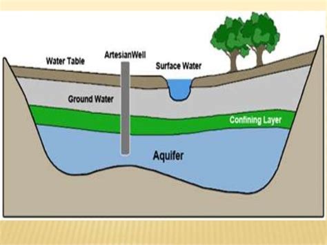 Aquifers