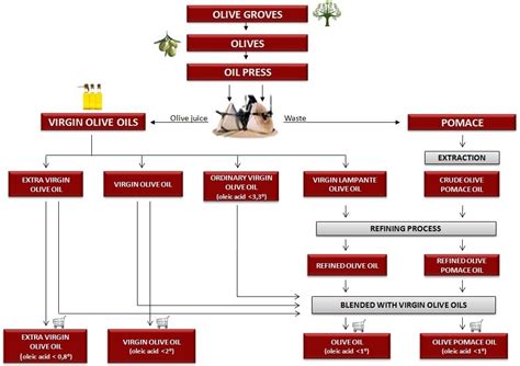 Olive oil grades