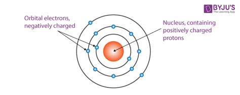 Rutherford Model | Which best describes rutherford's model | Chemistry