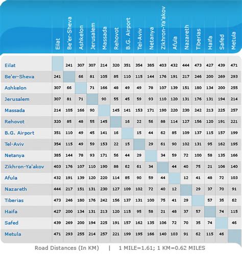 Israel Distance Map