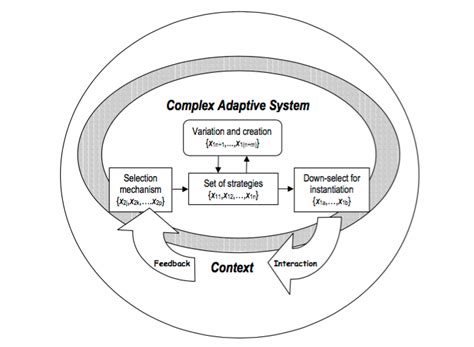 Designing Complex Adaptive Systems for Defence – The Archipelago of Design