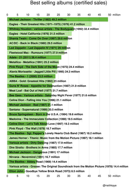 Best selling albums (certified sales) [OC] : GenX