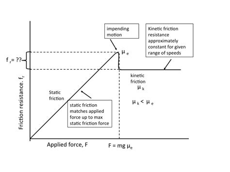 Kinetic Friction Vs Static Friction