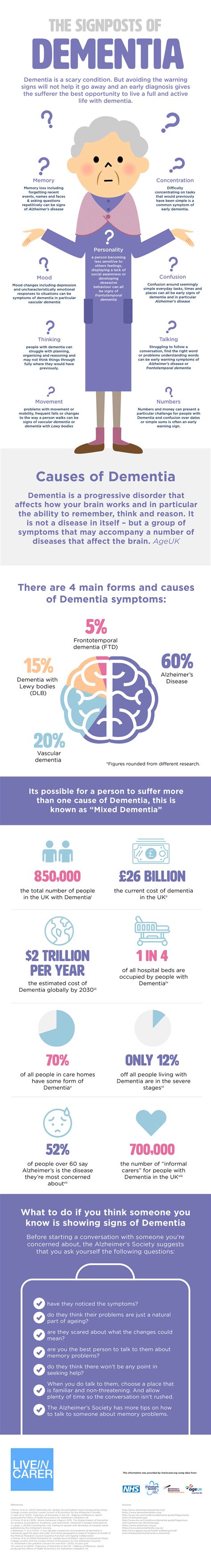 The Signs & Symptoms of Dementia [Infographic]