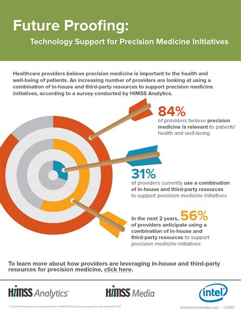 Future-Proofing: Technology Support for Precision Medicine Initiatives ...