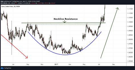 The Rounding Bottom Pattern | Definition & Examples (2023)