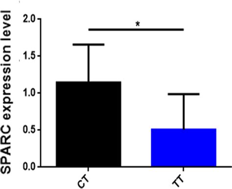 AAB - Genetic variant of SPARC gene and its association with growth ...