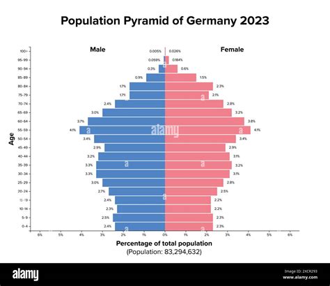 Population pyramid of Germany 2023. Age structure diagram and graphical ...