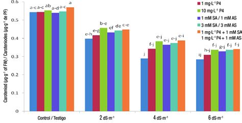 Means comparison for the interaction effect of salinity and plant... | Download Scientific Diagram