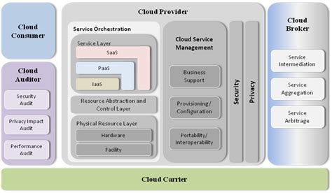 NIST issues government cloud-computing roadmap and architecture | Kurzweil