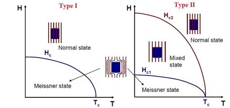 Phase diagram of Type I and Type II superconductors. | Download ...