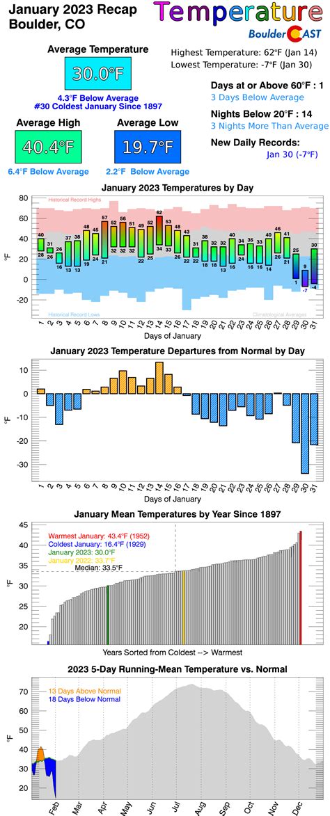 January 2023 Graphical Weather Review: Staying cold, staying snowy ...