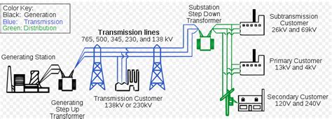 Simplified diagram of AC electricity distribution from generation ...