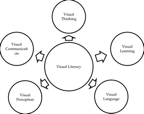 Conceptual Components of Theory of Visual Literacy (Avgerinou, 2011 ...